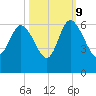 Fenwick Island tide chart for Monday, October 9, 2023