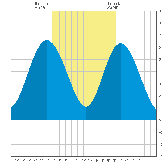 Fenwick Island tide chart for Friday, November 10, 2023