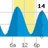 Fenwick Island tide chart for Tuesday, November 14, 2023