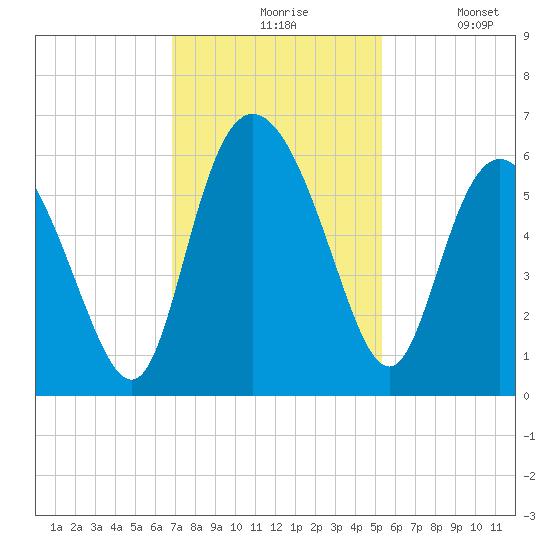 Fenwick Island tide chart for Friday, November 17, 2023