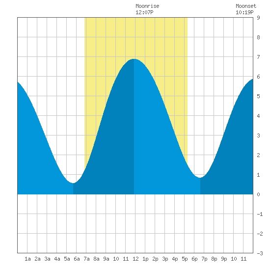 Fenwick Island tide chart for Saturday, November 18, 2023