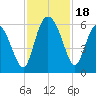 Fenwick Island tide chart for Saturday, November 18, 2023