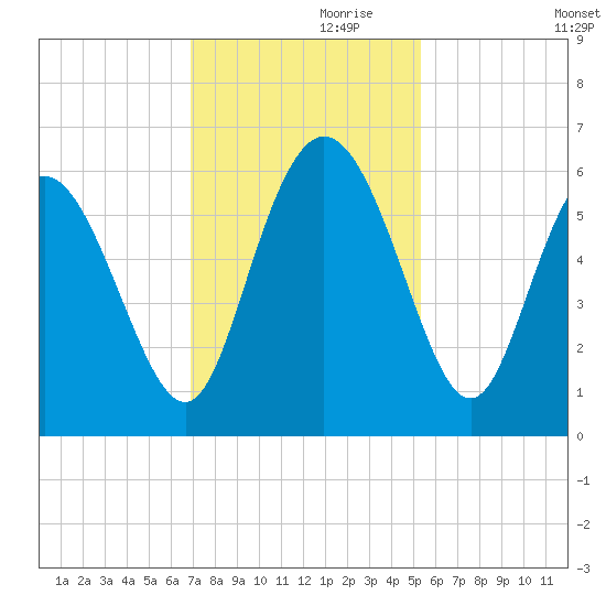Fenwick Island tide chart for Sunday, November 19, 2023
