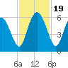 Fenwick Island tide chart for Sunday, November 19, 2023