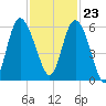 Fenwick Island tide chart for Thursday, November 23, 2023