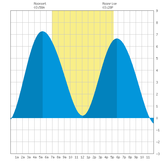 Fenwick Island tide chart for Friday, November 24, 2023