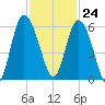 Fenwick Island tide chart for Friday, November 24, 2023