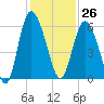 Fenwick Island tide chart for Sunday, November 26, 2023