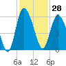 Fenwick Island tide chart for Tuesday, November 28, 2023