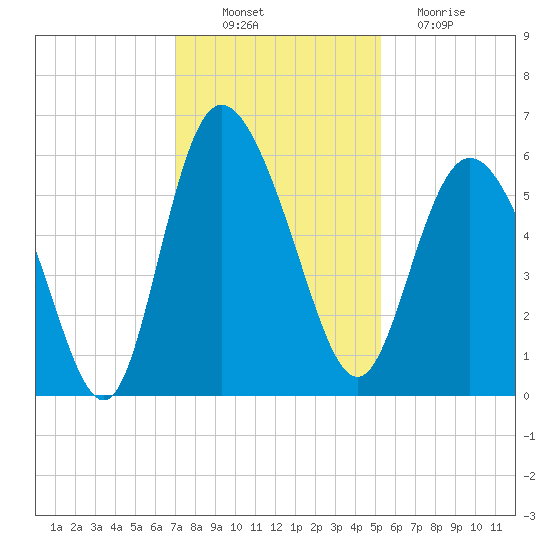 Fenwick Island tide chart for Wednesday, November 29, 2023