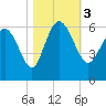 Fenwick Island tide chart for Friday, November 3, 2023