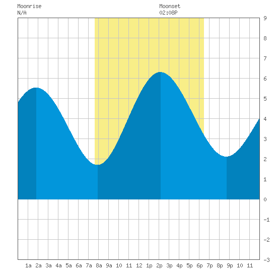 Fenwick Island tide chart for Saturday, November 4, 2023
