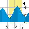Fenwick Island tide chart for Saturday, November 4, 2023