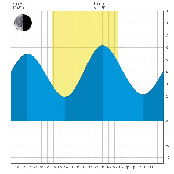 Fenwick Island tide chart for Sunday, November 5, 2023