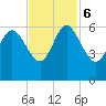 Fenwick Island tide chart for Monday, November 6, 2023