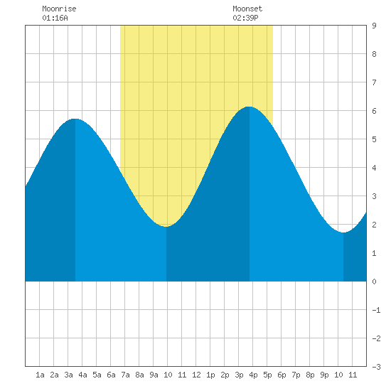 Fenwick Island tide chart for Tuesday, November 7, 2023