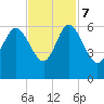 Fenwick Island tide chart for Tuesday, November 7, 2023