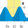 Fenwick Island tide chart for Wednesday, November 8, 2023