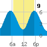Fenwick Island tide chart for Thursday, November 9, 2023