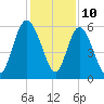 Fenwick Island tide chart for Sunday, December 10, 2023