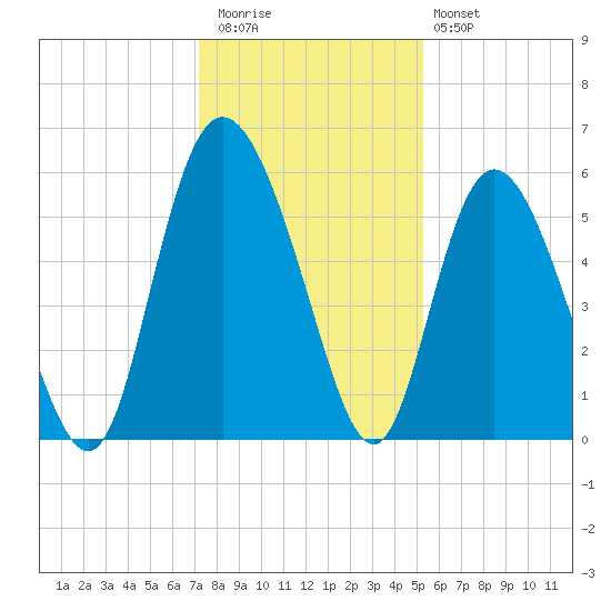 Fenwick Island tide chart for Wednesday, December 13, 2023