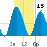 Fenwick Island tide chart for Wednesday, December 13, 2023