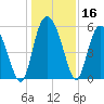 Fenwick Island tide chart for Saturday, December 16, 2023