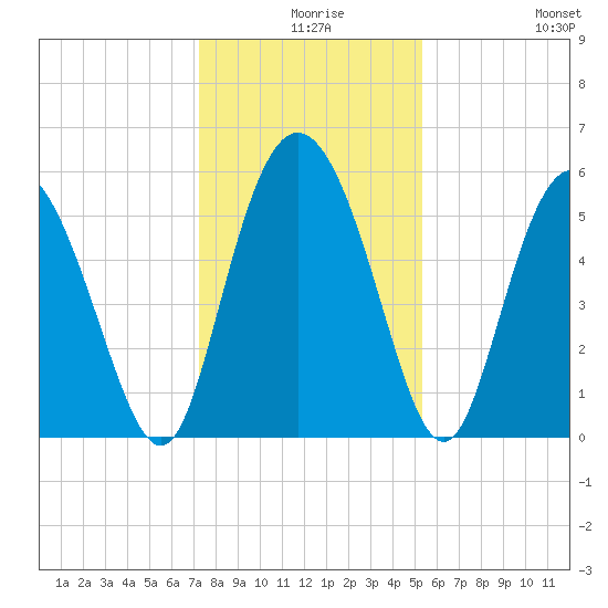 Fenwick Island tide chart for Sunday, December 17, 2023