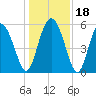 Fenwick Island tide chart for Monday, December 18, 2023