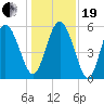 Fenwick Island tide chart for Tuesday, December 19, 2023