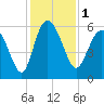 Fenwick Island tide chart for Friday, December 1, 2023