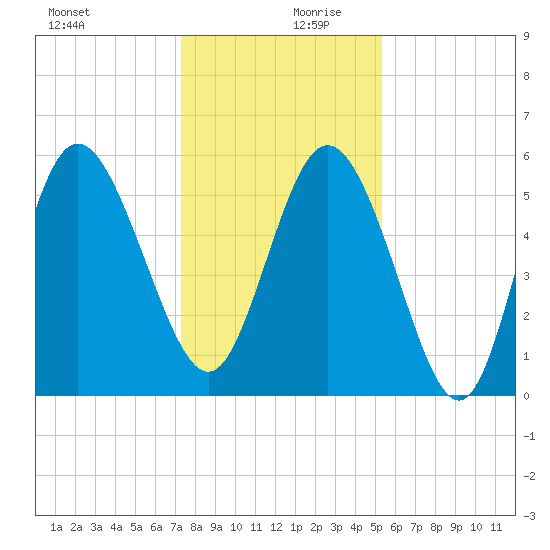 Fenwick Island tide chart for Wednesday, December 20, 2023
