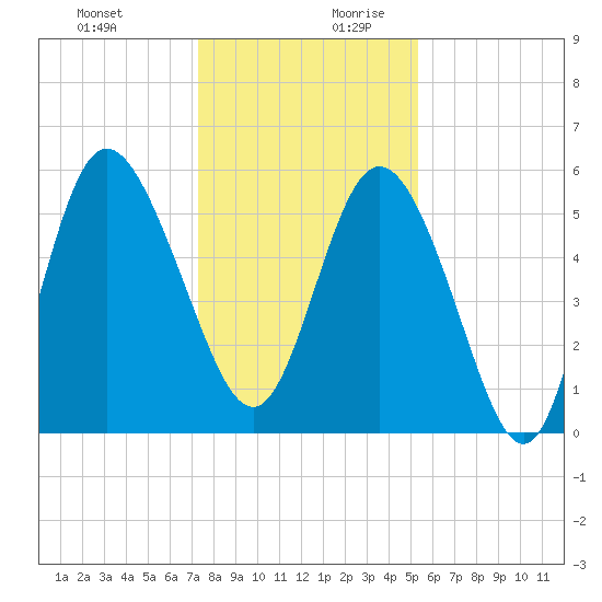 Fenwick Island tide chart for Thursday, December 21, 2023