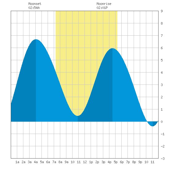 Fenwick Island tide chart for Friday, December 22, 2023