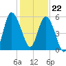 Fenwick Island tide chart for Friday, December 22, 2023