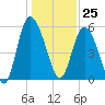 Fenwick Island tide chart for Monday, December 25, 2023