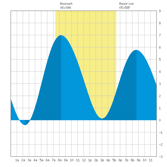 Fenwick Island tide chart for Wednesday, December 27, 2023