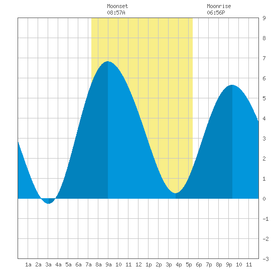 Fenwick Island tide chart for Thursday, December 28, 2023