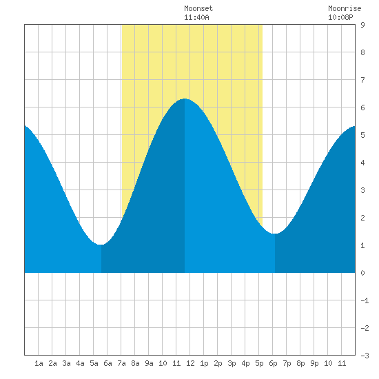 Fenwick Island tide chart for Saturday, December 2, 2023