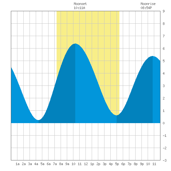 Fenwick Island tide chart for Saturday, December 30, 2023