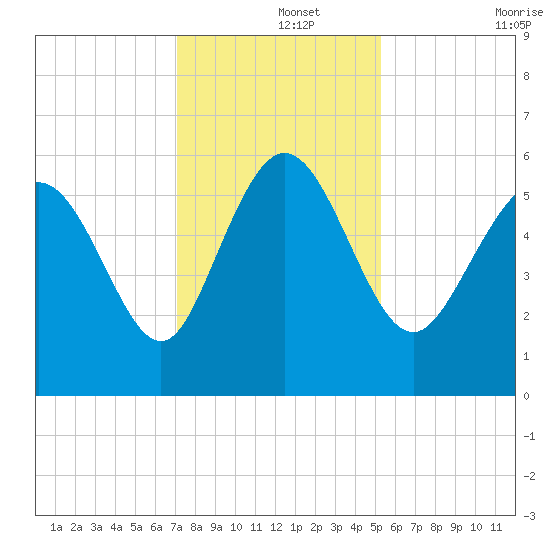 Fenwick Island tide chart for Sunday, December 3, 2023