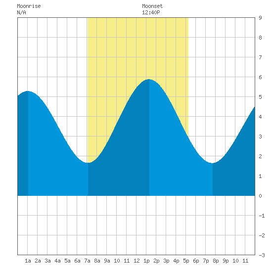 Fenwick Island tide chart for Monday, December 4, 2023