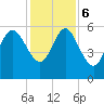 Fenwick Island tide chart for Wednesday, December 6, 2023