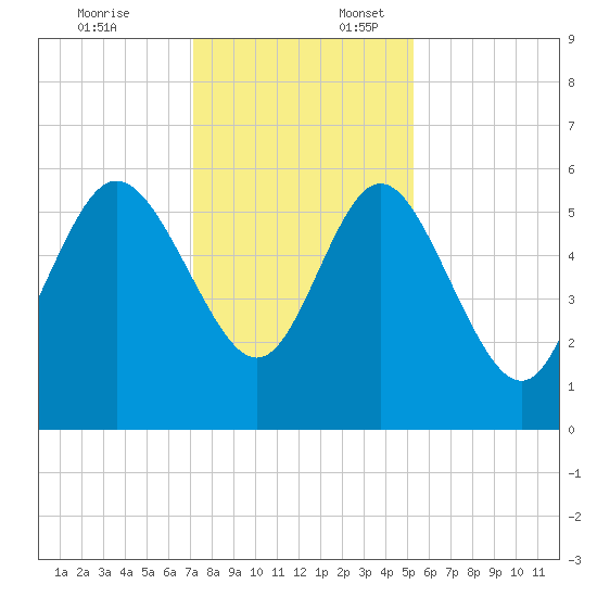 Fenwick Island tide chart for Thursday, December 7, 2023