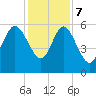 Fenwick Island tide chart for Thursday, December 7, 2023