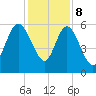 Fenwick Island tide chart for Friday, December 8, 2023