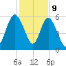 Fenwick Island tide chart for Saturday, December 9, 2023