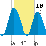 Fenwick Island tide chart for Wednesday, January 10, 2024