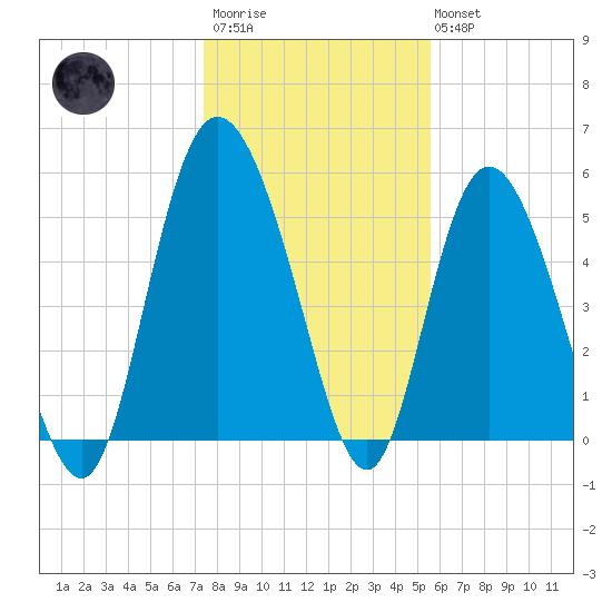 Fenwick Island tide chart for Thursday, January 11, 2024