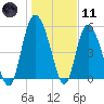 Fenwick Island tide chart for Thursday, January 11, 2024